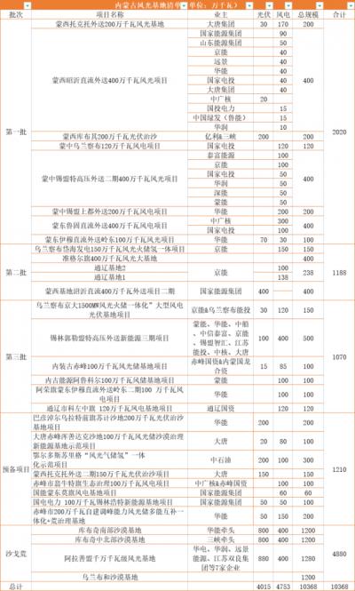 內蒙古: 在建待建新能源規(guī)模超160GW,三峽、華電、大唐、華潤等深度布局