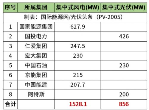 天津2.38GW風(fēng)光項(xiàng)目清單公布!國(guó)家能源集團(tuán)、國(guó)投、中石油、中國(guó)能建等領(lǐng)銜