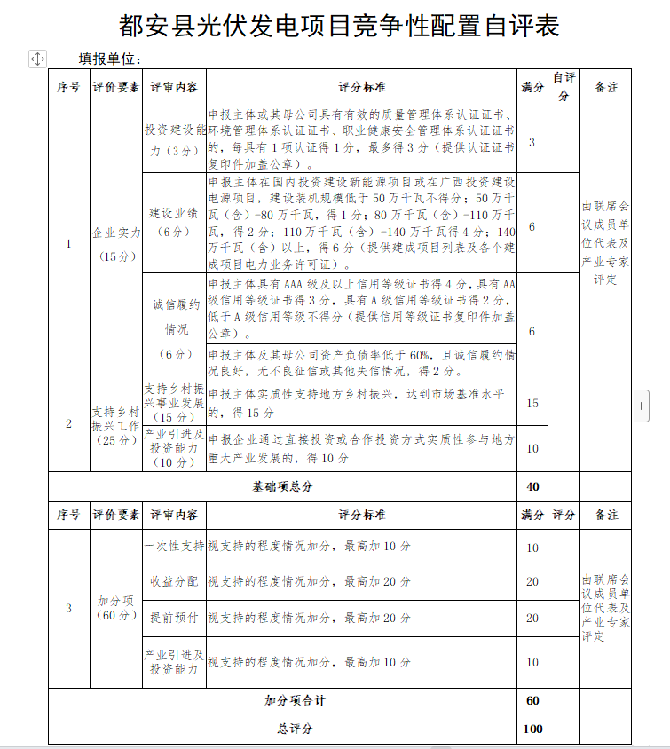 廣西都安：啟動1.6GW風、光競配，鄉(xiāng)村振興、產(chǎn)業(yè)投資、收益分配等占比85%