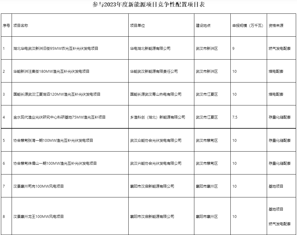 國(guó)家電投、國(guó)家能源集團(tuán)等領(lǐng)銜！湖北6.9GW新能源清單公布