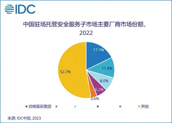 13.1%市場份額，啟明星辰集團穩(wěn)居托管安全服務(wù)市場第一