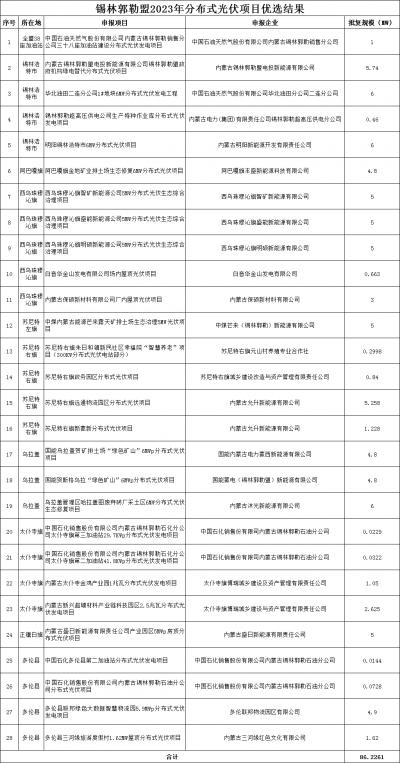 內蒙古錫林郭勒盟公示2023年全盟分散式風電、分布式光伏擬支持項目