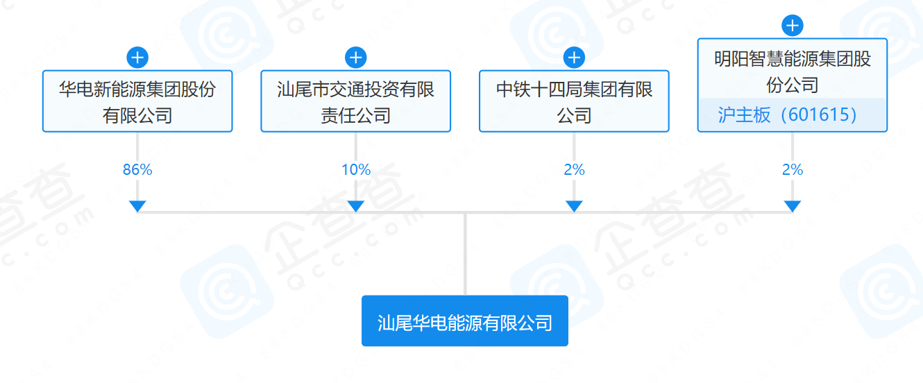 華電、明陽(yáng)、中鐵等在汕尾成立能源公司