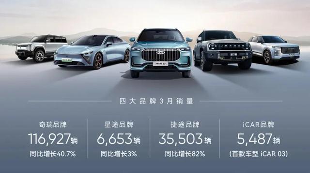 奇瑞一季度新能源汽車(chē)銷售60133輛，同增124%