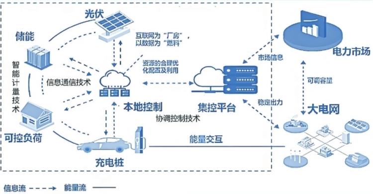 深圳虛擬電廠接入運(yùn)營(yíng)商45家 撬動(dòng)產(chǎn)業(yè)鏈上、中、下游聚合
