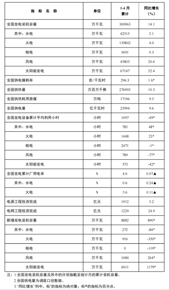 風(fēng)電新增裝機(jī)16.8GW！國(guó)家能源局發(fā)布1-4月份全國(guó)電力工業(yè)統(tǒng)計(jì)數(shù)據(jù)