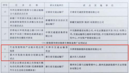 嘉興、天津氫能交通項(xiàng)目雙雙入選國(guó)家級(jí)試點(diǎn)名