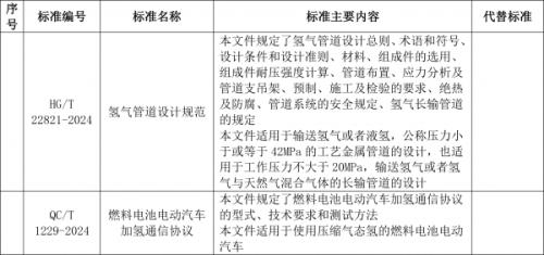 工信部: 加氫通信協(xié)議、氫管道設計規(guī)范等行業(yè)